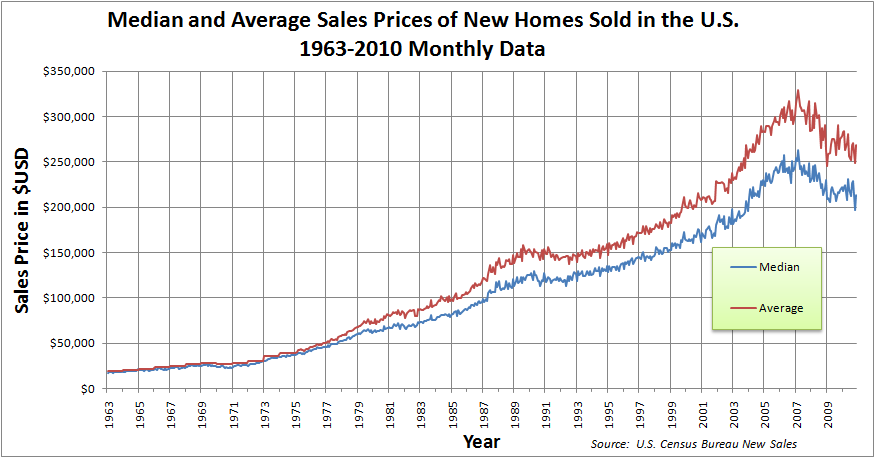 the economics of housing supply